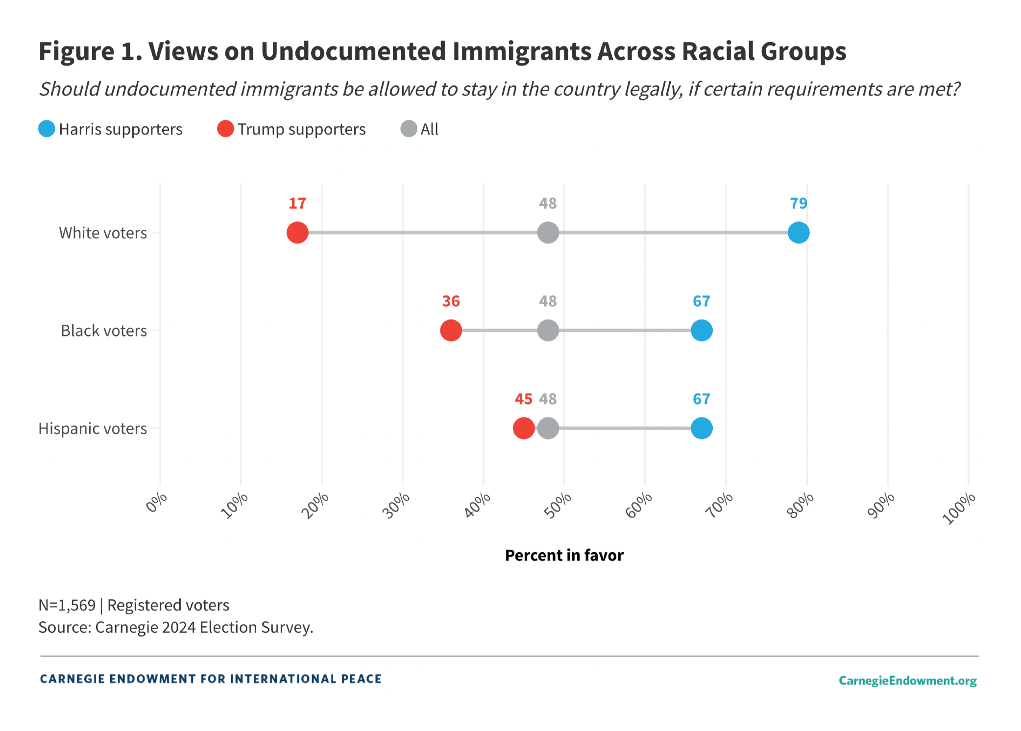 Chart titled "Views on Undocumented Immigrants Across Racial Groups."